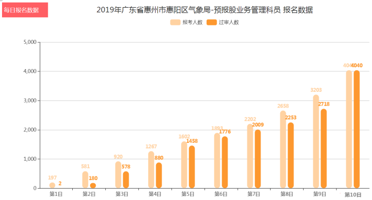 國考報(bào)名結(jié)束平均競(jìng)爭(zhēng)比87:1 最熱職位4040:1