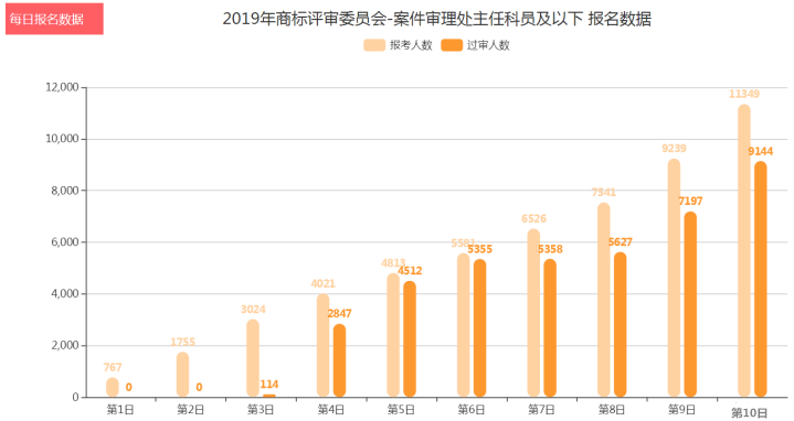 國考報(bào)名結(jié)束平均競(jìng)爭(zhēng)比87:1 最熱職位4040:1