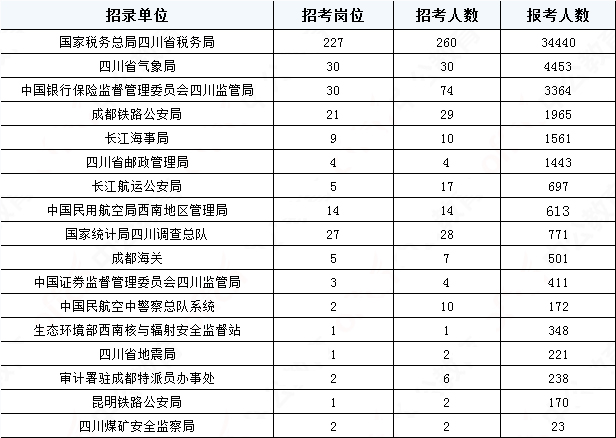 2019國考四川地區(qū)報名統計：報名51391人，最熱職位2457:1[31日17:30]