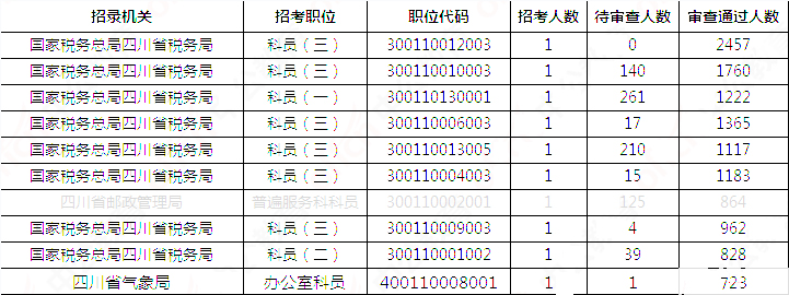 2019國考四川地區(qū)報名統計：報名51391人，最熱職位2457:1[31日17:30]