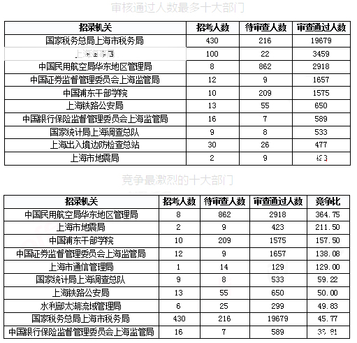 2019國考上海報名統(tǒng)計：報名人數(shù)達3.4萬 平均競爭比48.08:1[31日17時30分]