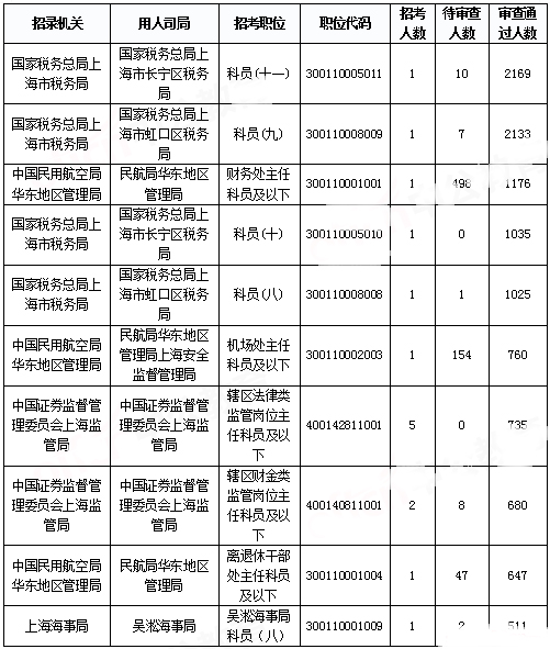 2019國考上海報名統(tǒng)計：報名人數(shù)達3.4萬 平均競爭比48.08:1[31日17時30分]