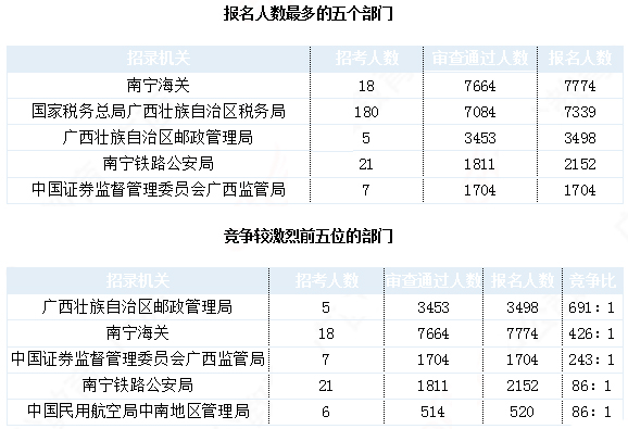 2019國考廣西地區(qū)報名統(tǒng)計：27239人報名 最熱職位1642:1[31日17時30分]