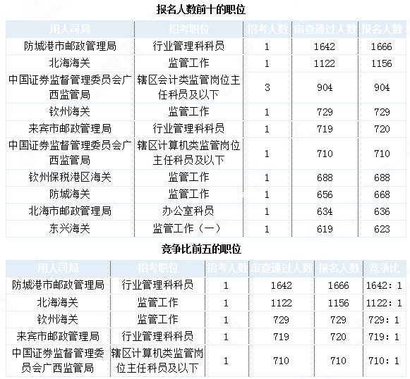 2019國考廣西地區(qū)報名統(tǒng)計：27239人報名 最熱職位1642:1[31日17時30分]