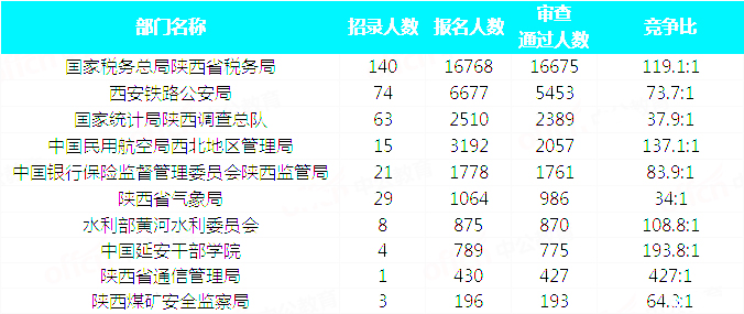 2019國考陜西地區(qū)報名統(tǒng)計：34815人報名 最熱職位663:1[31日17:30]