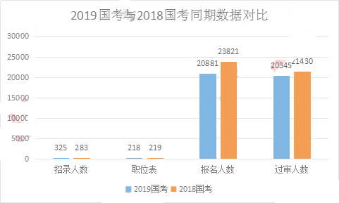 2019國考甘肅地區(qū)報名統(tǒng)計：20881人報名 20345人過審