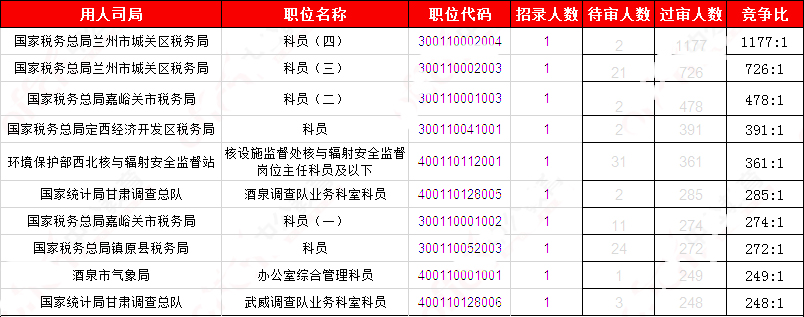 2019國考甘肅地區(qū)報名統(tǒng)計：20881人報名 20345人過審