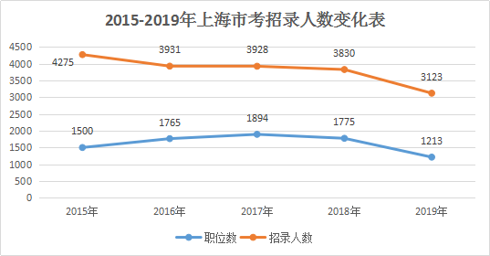 2019年上海公務(wù)員考試職位表解讀：超九成職位要求本科及以上學(xué)歷