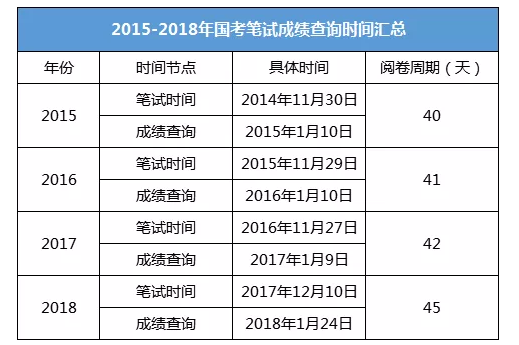 2019國考筆試成績(jī)查詢時(shí)間 可能會(huì)提前發(fā)布