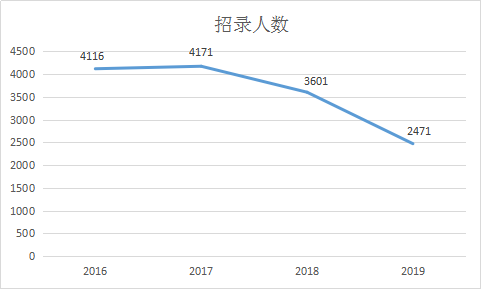 2016-2019年福建省考招錄人數(shù)統(tǒng)計