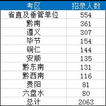 2019貴州省考考區(qū)招錄人數(shù)分布