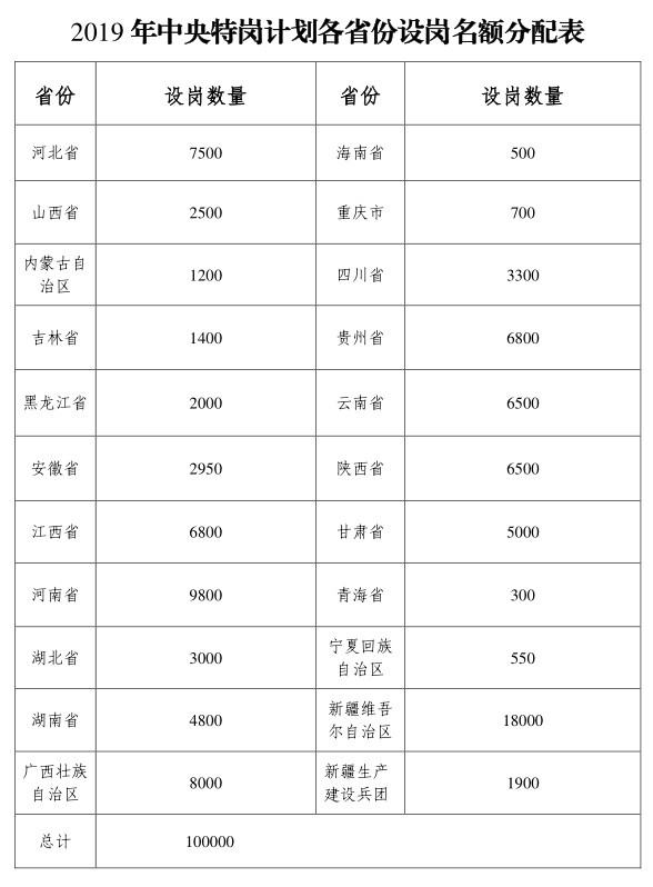 2019年全國(guó)特崗教師計(jì)劃招10萬(wàn)名，各省分配表