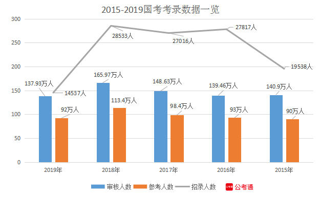 國(guó)家公務(wù)員考試數(shù)據(jù)