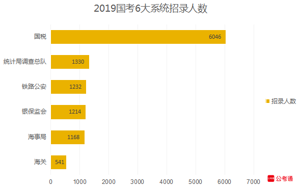 從六大系統數據看國考：國稅最多，海關最難！