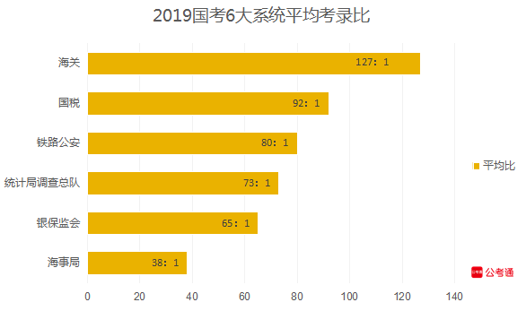 從六大系統數據看國考：國稅最多，海關最難！