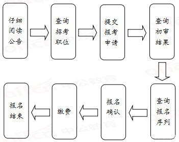 2020年國(guó)家公務(wù)員考試報(bào)名流程有哪些？