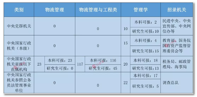 2020年國家公務(wù)員考試物流管理可以報(bào)哪些崗位？