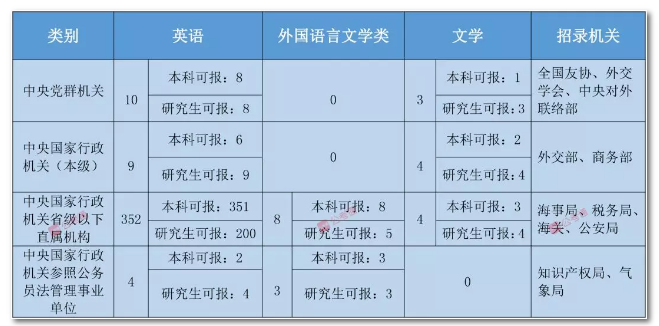 2020年國家公務(wù)員考試語言類專業(yè)可以報(bào)哪些崗位？