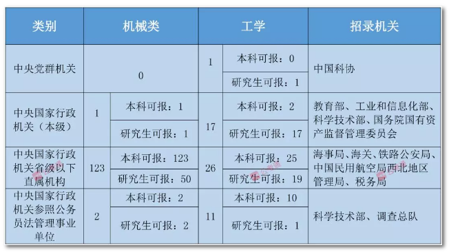 2020年國(guó)家公務(wù)員考試機(jī)械類專業(yè)可以報(bào)哪些崗位？