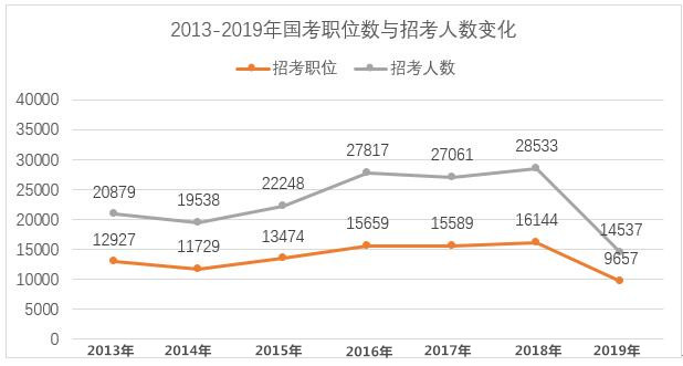 2020年國家公務(wù)員考試難考嗎？難度真有這么大？