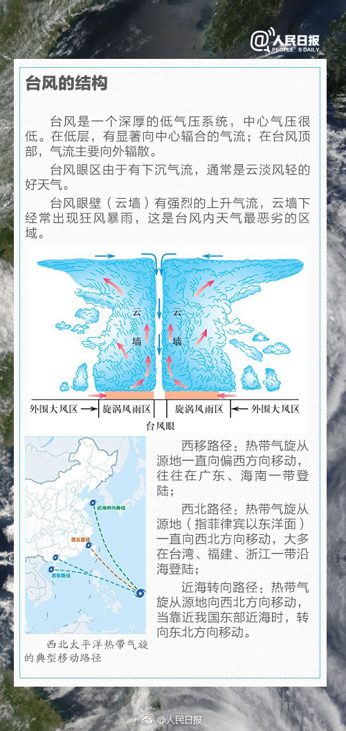 常識積累：臺風(fēng)是怎么形成的