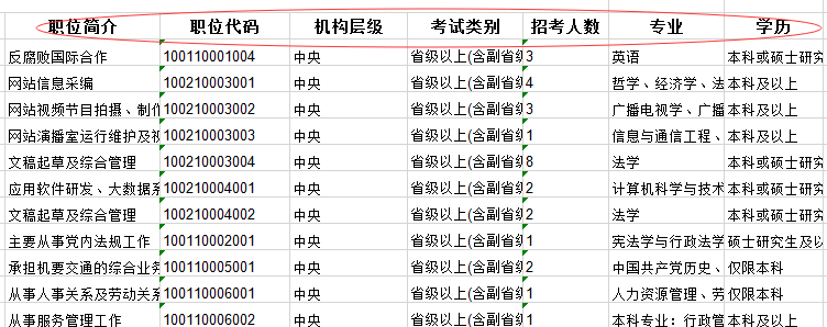 2020年國家公務(wù)員考試職位怎么選比較好？