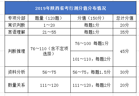 2020年陜西公務(wù)員考試筆試考什么？