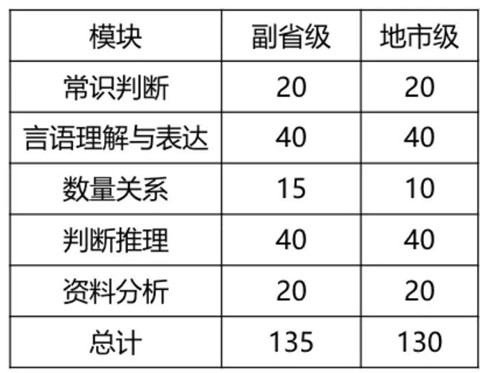 2020年國(guó)考倒計(jì)時(shí) 行測(cè)各模塊如何提高準(zhǔn)確率？