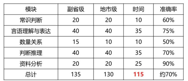 2020年國(guó)考倒計(jì)時(shí) 行測(cè)各模塊如何提高準(zhǔn)確率？