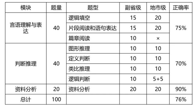 2020年國(guó)考倒計(jì)時(shí) 行測(cè)各模塊如何提高準(zhǔn)確率？