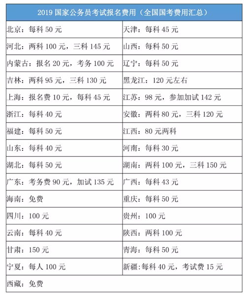 2020年國家公務(wù)員考試報名費(fèi)是多少？