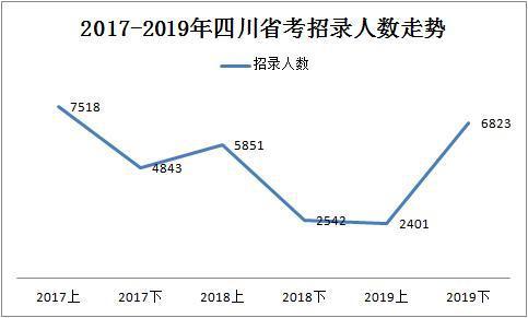 2019下半年四川省考共招錄6823人，明日起報名！