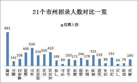 2019下半年四川省考共招錄6823人，明日起報名！