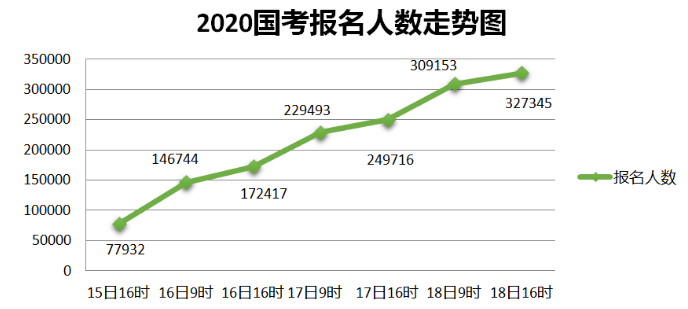 2020國考報(bào)名統(tǒng)計(jì)：近33萬人提交報(bào)考申請(qǐng) 最高競(jìng)爭比812:1