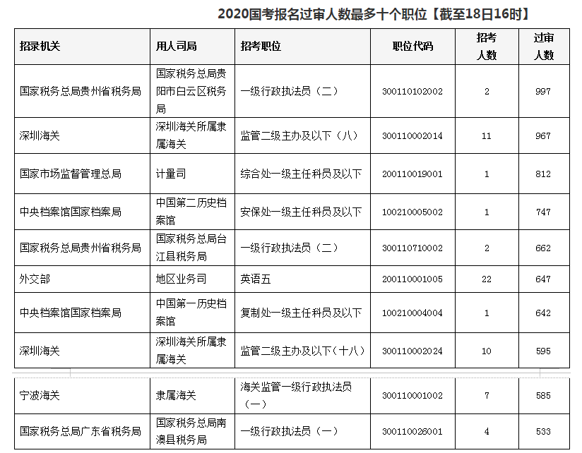 2020國考報(bào)名統(tǒng)計(jì)：近33萬人提交報(bào)考申請(qǐng) 最高競(jìng)爭比812:1