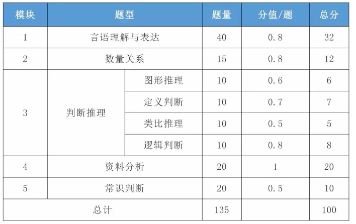 2021年國考行測一題多少分？分值怎么分布？