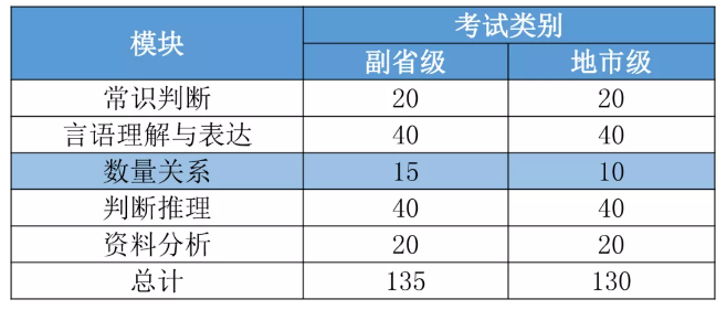 2022國(guó)考要進(jìn)面每個(gè)模塊至少要答對(duì)多少道題？