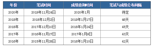 2020年國考筆試成績下月公布，如何查詢？