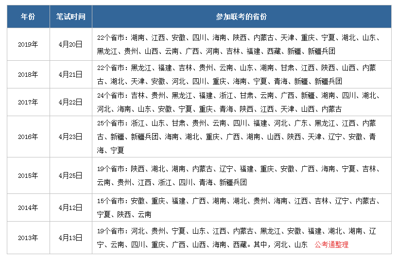 2020年公務(wù)員聯(lián)考什么時(shí)候啟動(dòng)，有哪些省份參加