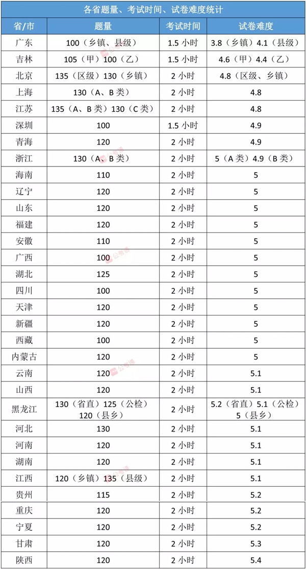 各省公務員考試難度排行榜，快看看你的省份難不難！