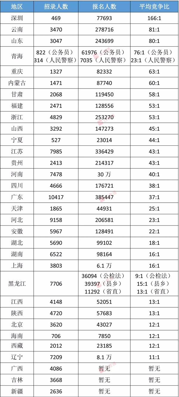 各省公務員考試難度排行榜，快看看你的省份難不難！