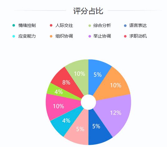 2020年國家公務(wù)員考試面試評分標準是什么？