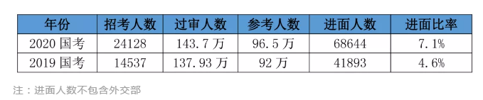 2020國考156分很高？其實這還只是崗位最低進(jìn)面分！