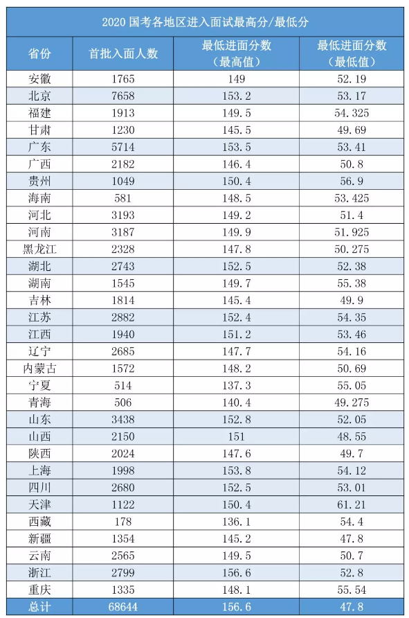 2020國考156分很高？其實這還只是崗位最低進(jìn)面分！