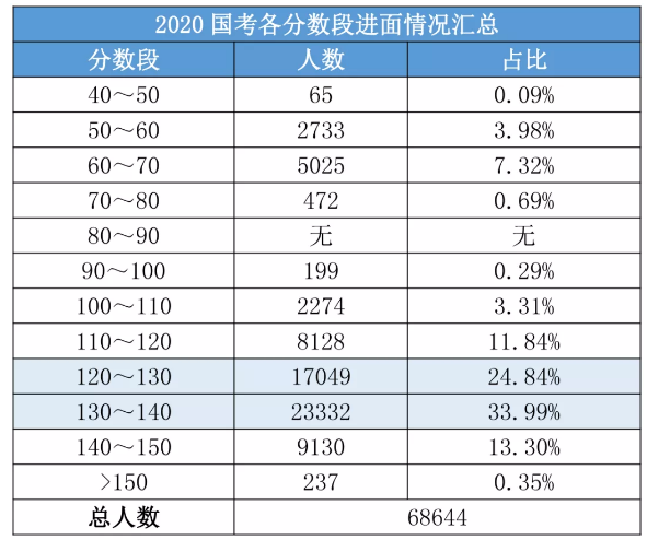 2020國考156分很高？其實這還只是崗位最低進(jìn)面分！