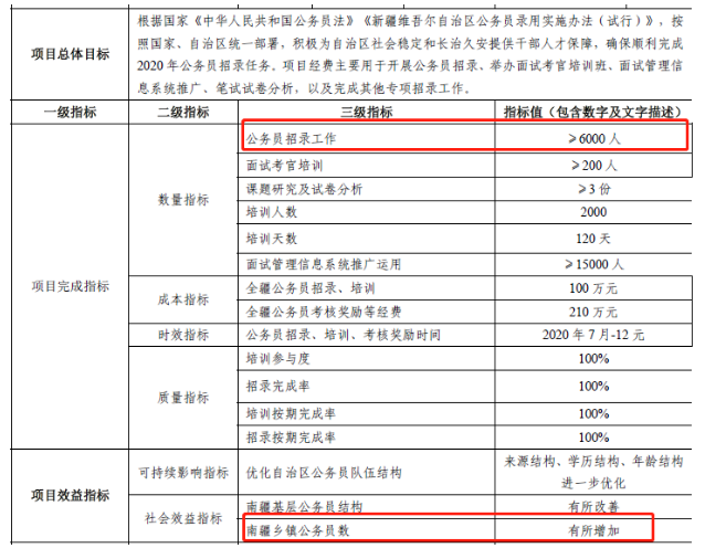 2020年新疆公務(wù)員考試確定擴(kuò)招，總數(shù)將超6000人