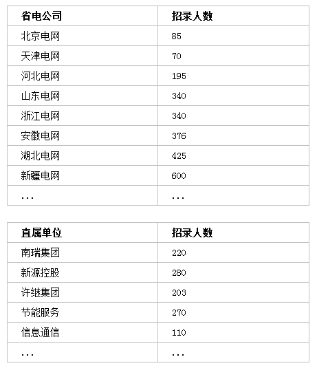 國家電網(wǎng)招聘7000+人，?？瓶蓤?！截止4月30日