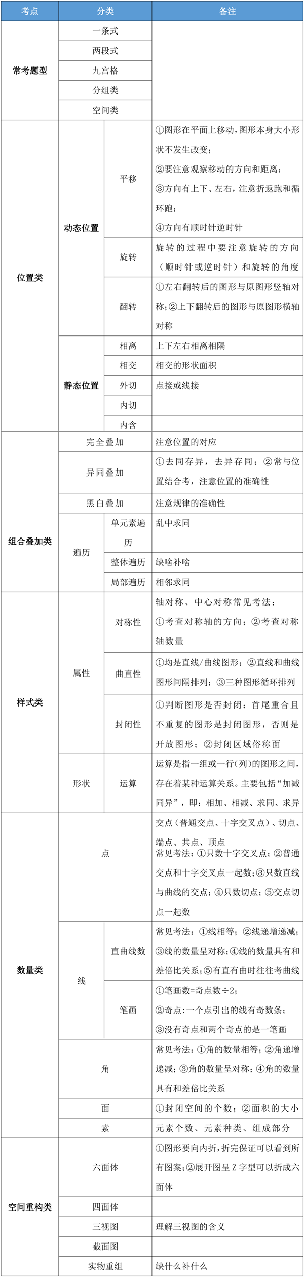 干貨：公務(wù)員考試行測(cè)圖形推理模塊拿滿分的秘訣