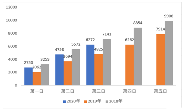 2020年上海公務(wù)員職位報(bào)名第3日：549個(gè)崗位無(wú)人報(bào)