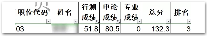 申論80，行測(cè)50！這樣的分?jǐn)?shù)還有救嗎？